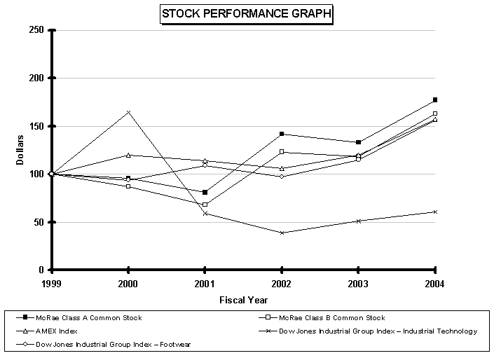 (STOCK PERFORMANCE LINE GRAPH)